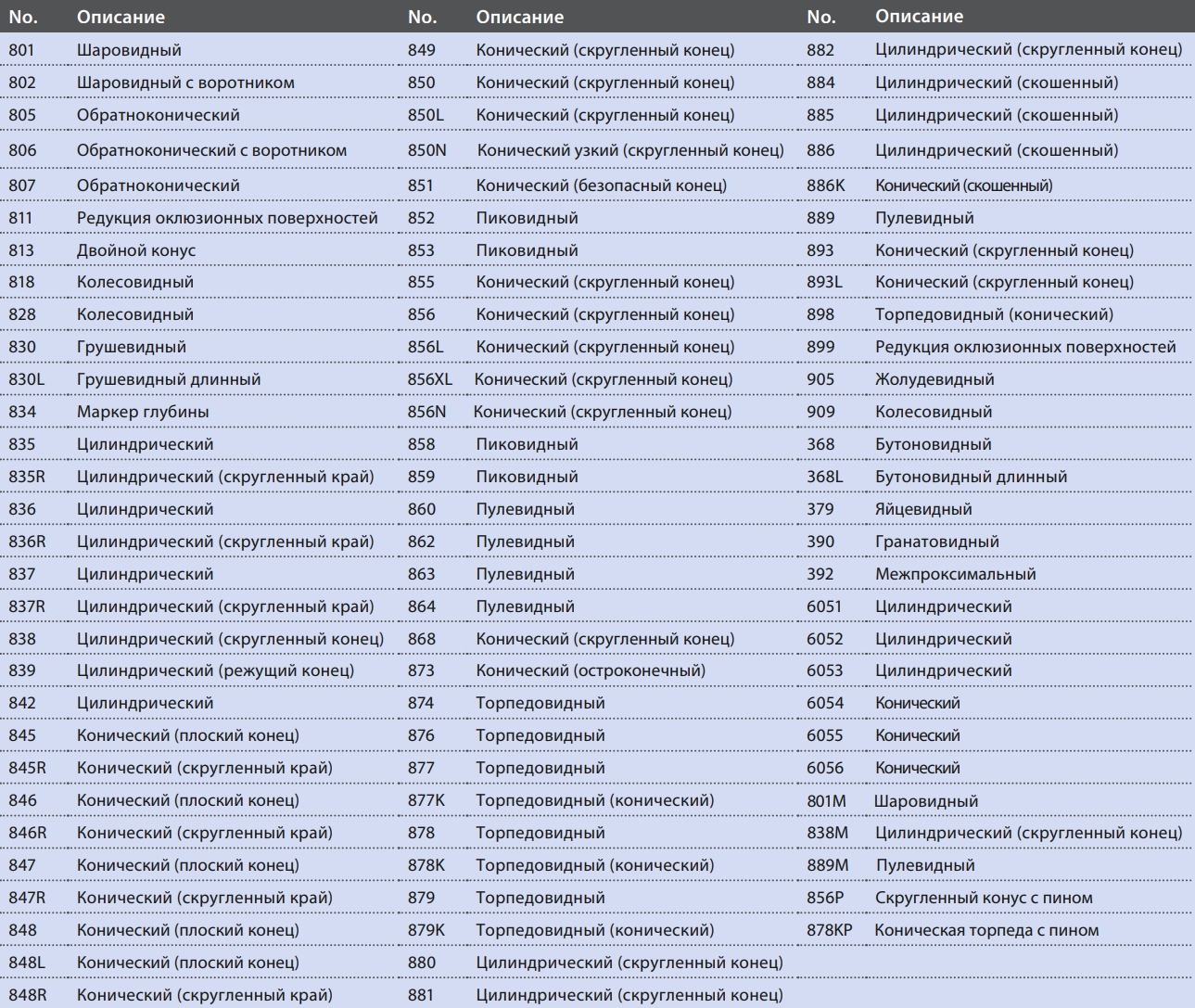 Класифікація борів з алмазним покриттям за формою ріжучої частини