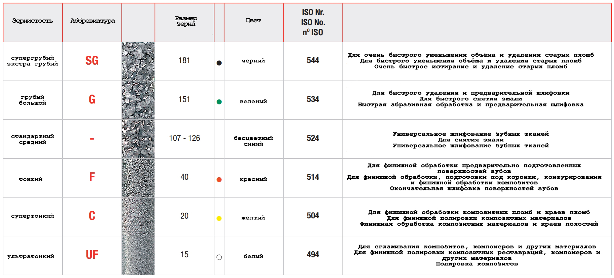 Особенности алмазных стоматологических боров