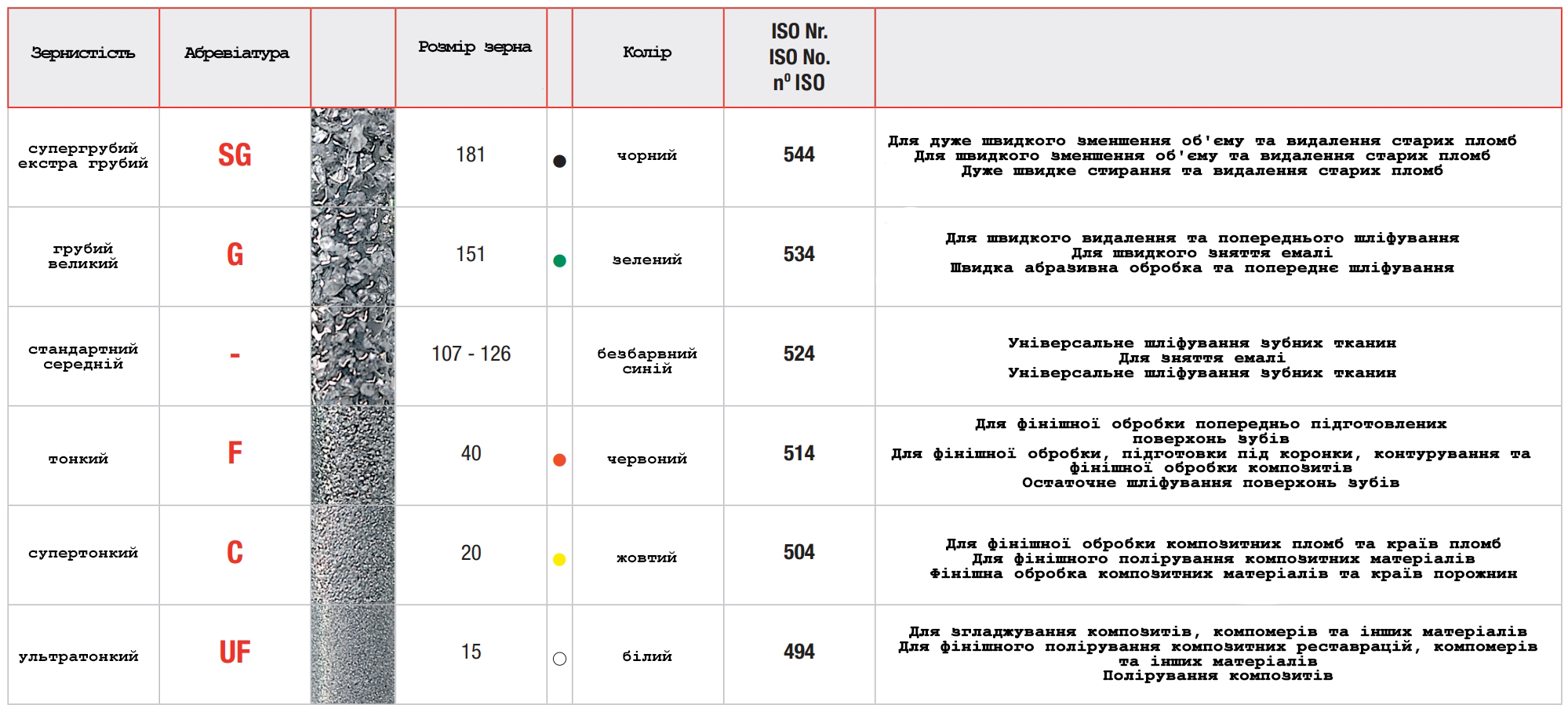 Особливості алмазних стоматологічних борів